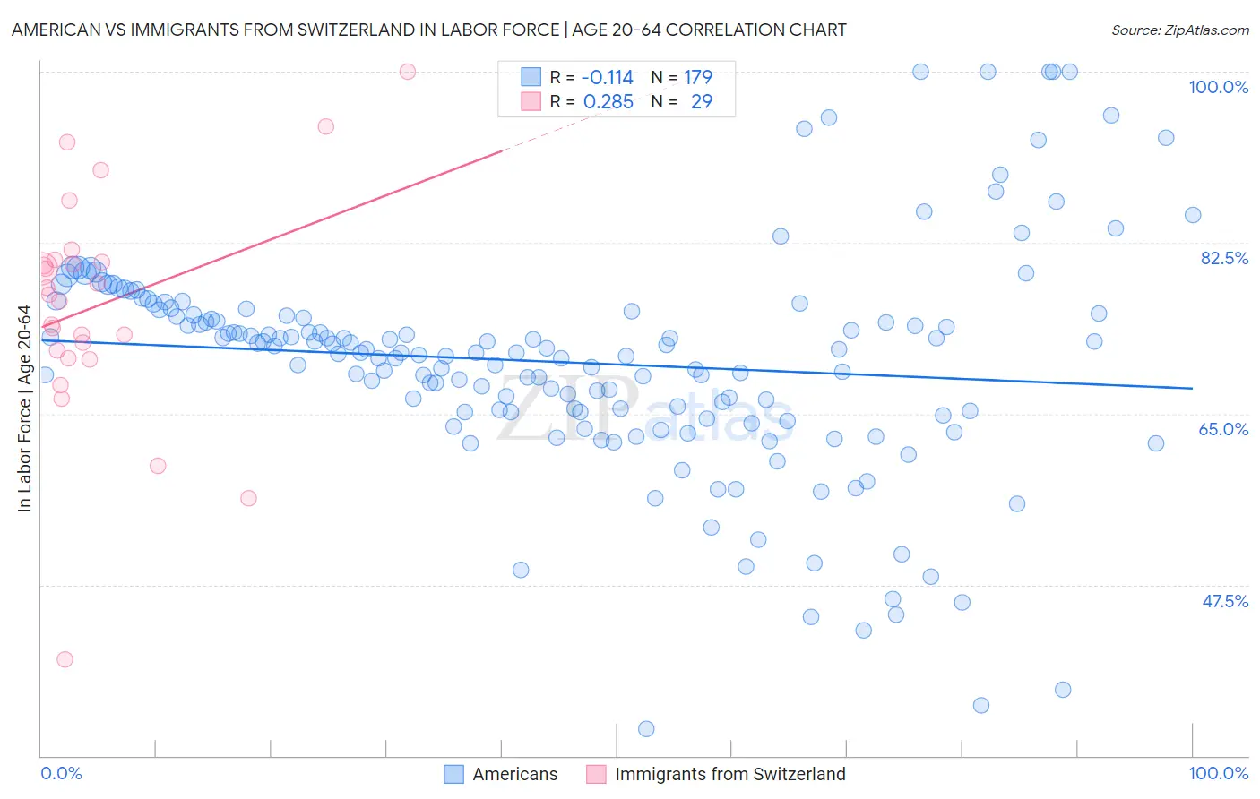 American vs Immigrants from Switzerland In Labor Force | Age 20-64