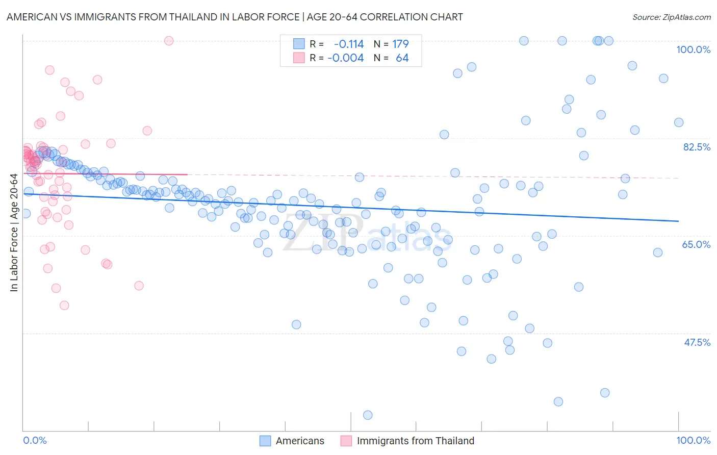 American vs Immigrants from Thailand In Labor Force | Age 20-64