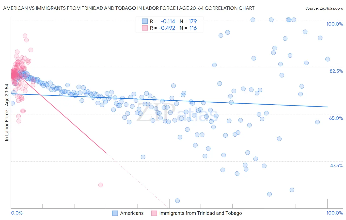 American vs Immigrants from Trinidad and Tobago In Labor Force | Age 20-64