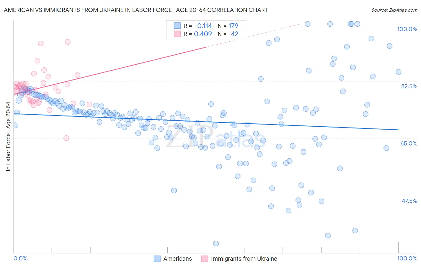 American vs Immigrants from Ukraine In Labor Force | Age 20-64