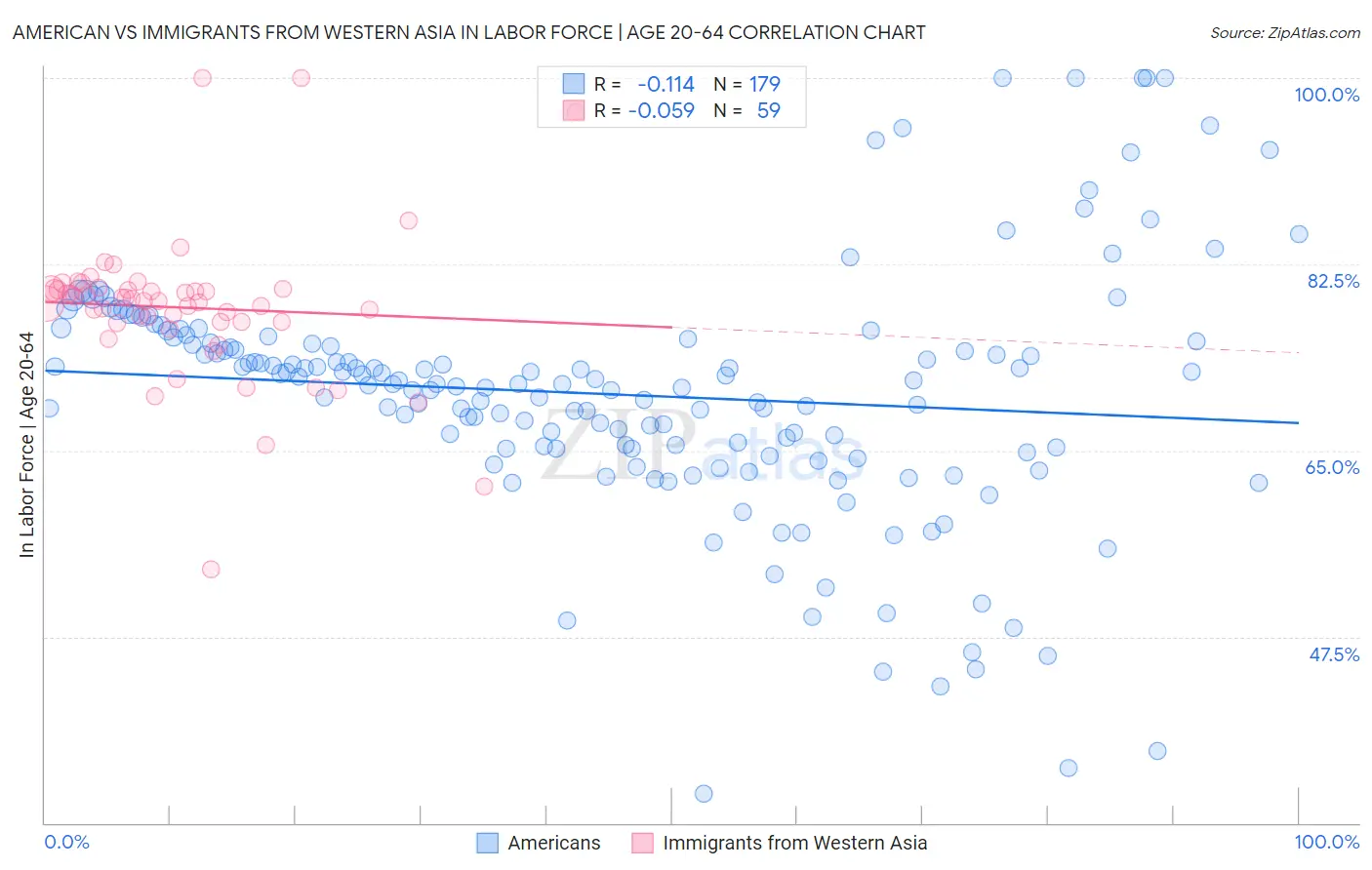 American vs Immigrants from Western Asia In Labor Force | Age 20-64