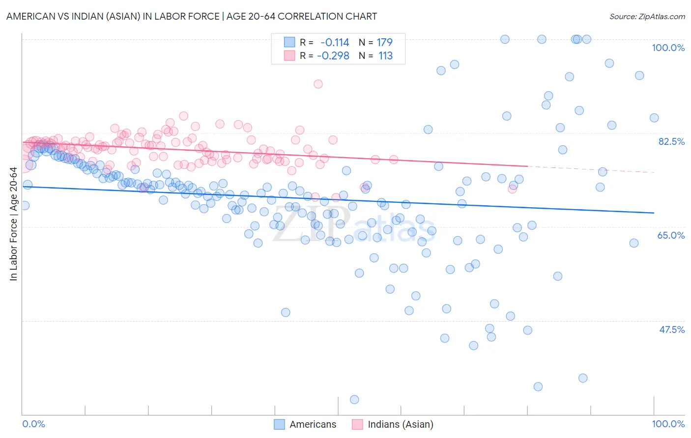 American vs Indian (Asian) In Labor Force | Age 20-64
