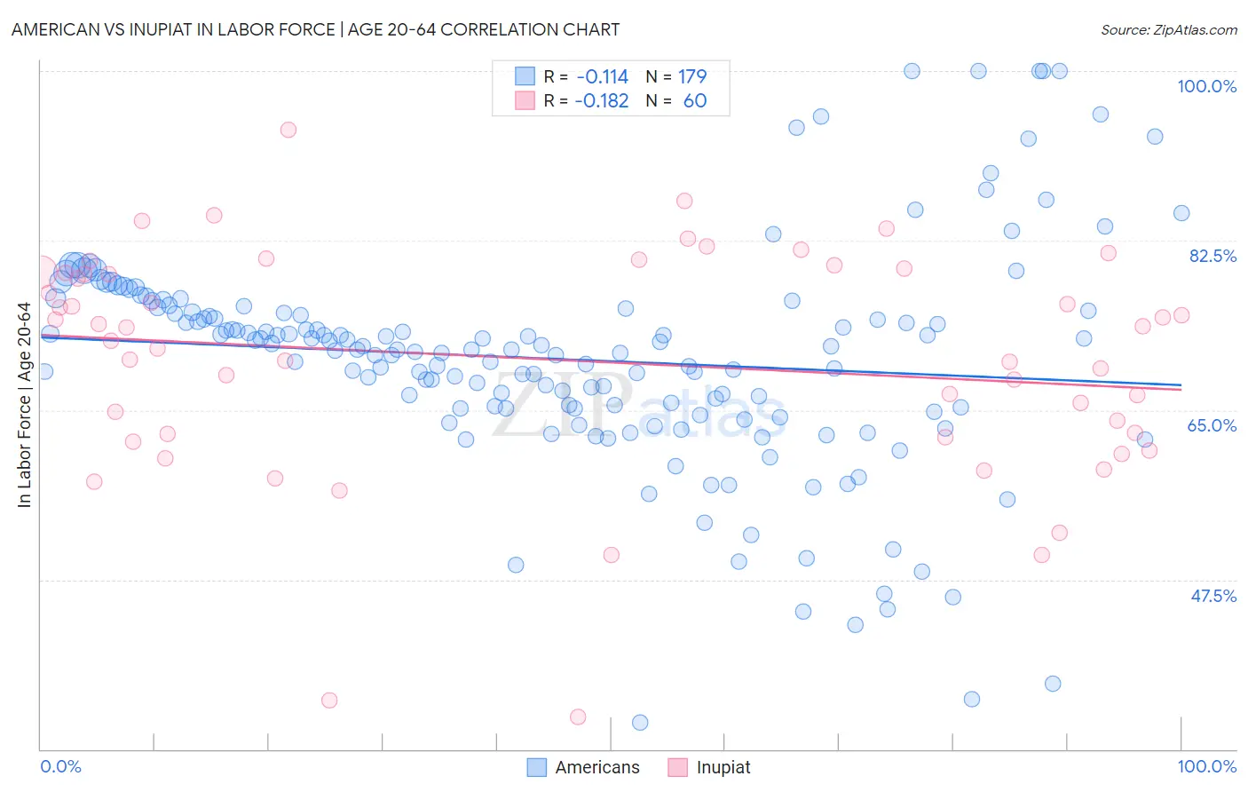 American vs Inupiat In Labor Force | Age 20-64