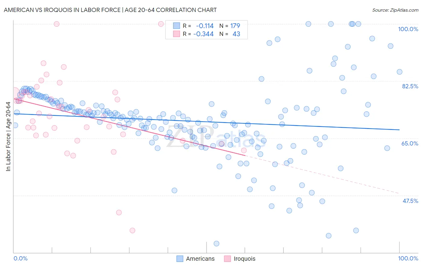 American vs Iroquois In Labor Force | Age 20-64