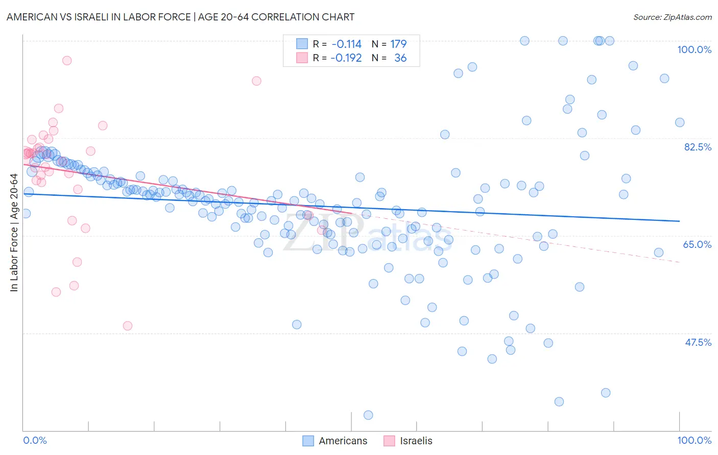 American vs Israeli In Labor Force | Age 20-64