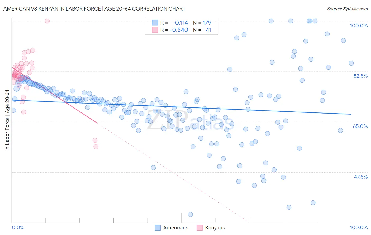 American vs Kenyan In Labor Force | Age 20-64