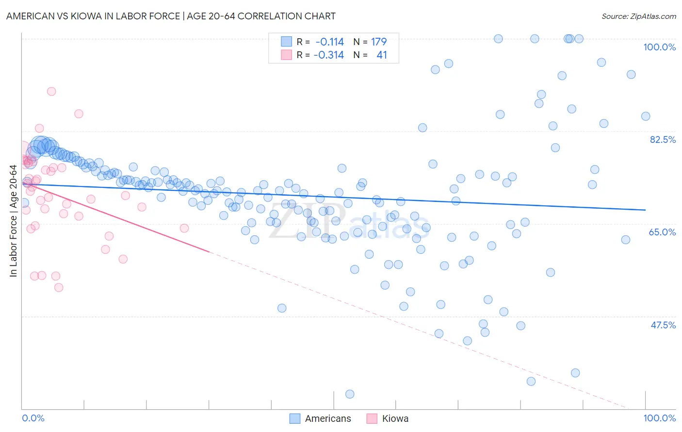 American vs Kiowa In Labor Force | Age 20-64