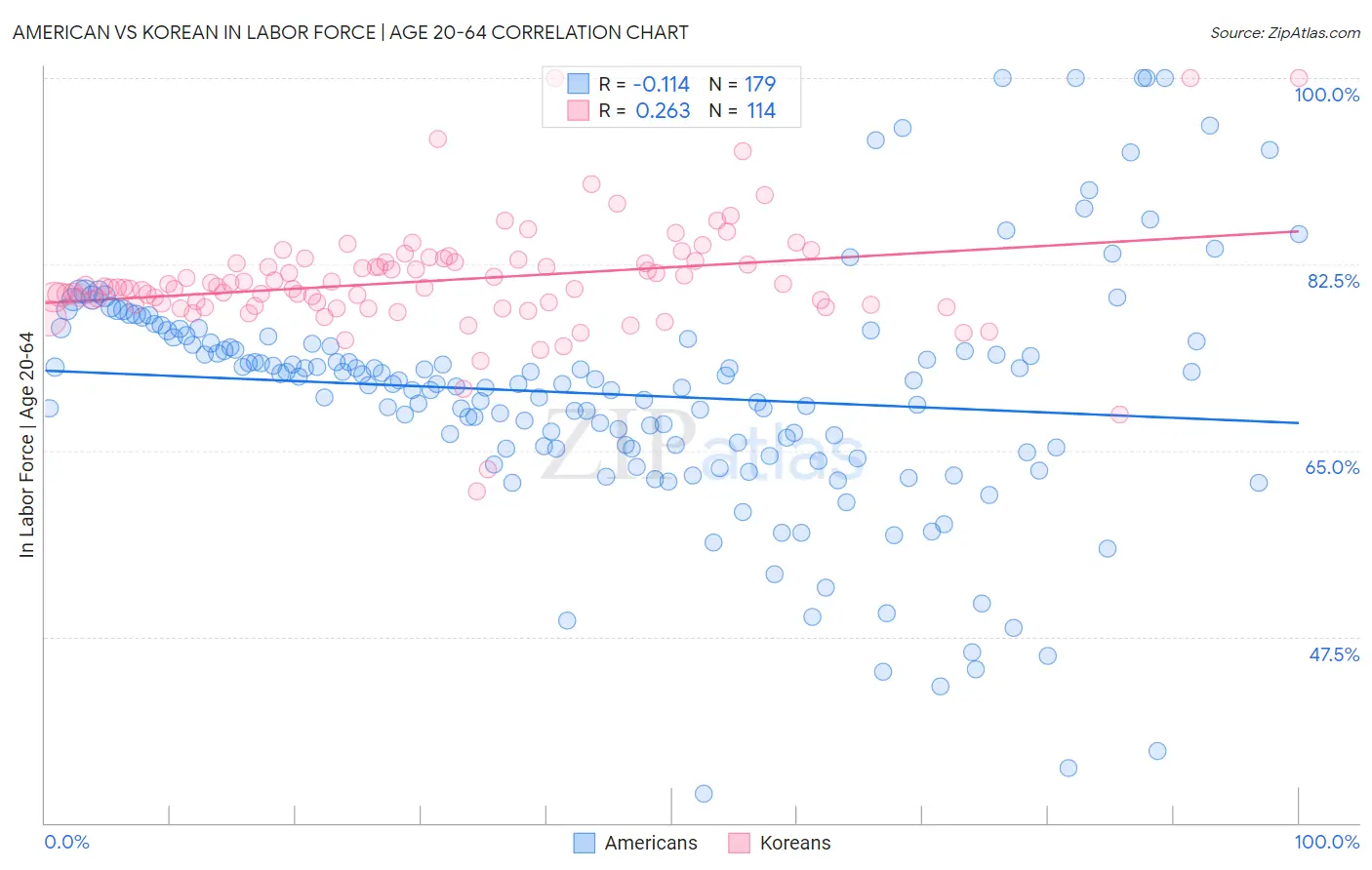 American vs Korean In Labor Force | Age 20-64