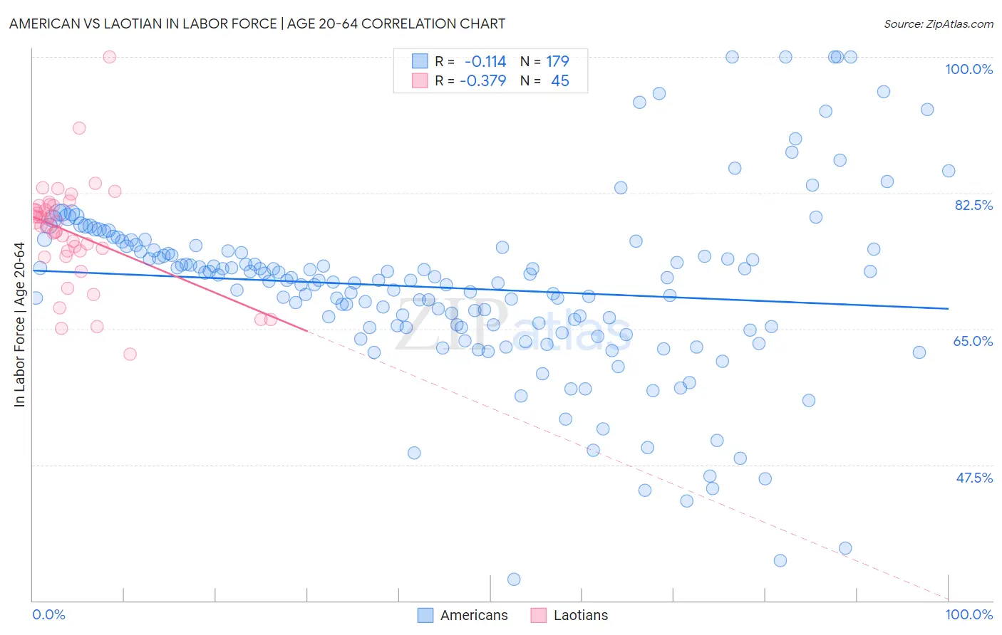 American vs Laotian In Labor Force | Age 20-64
