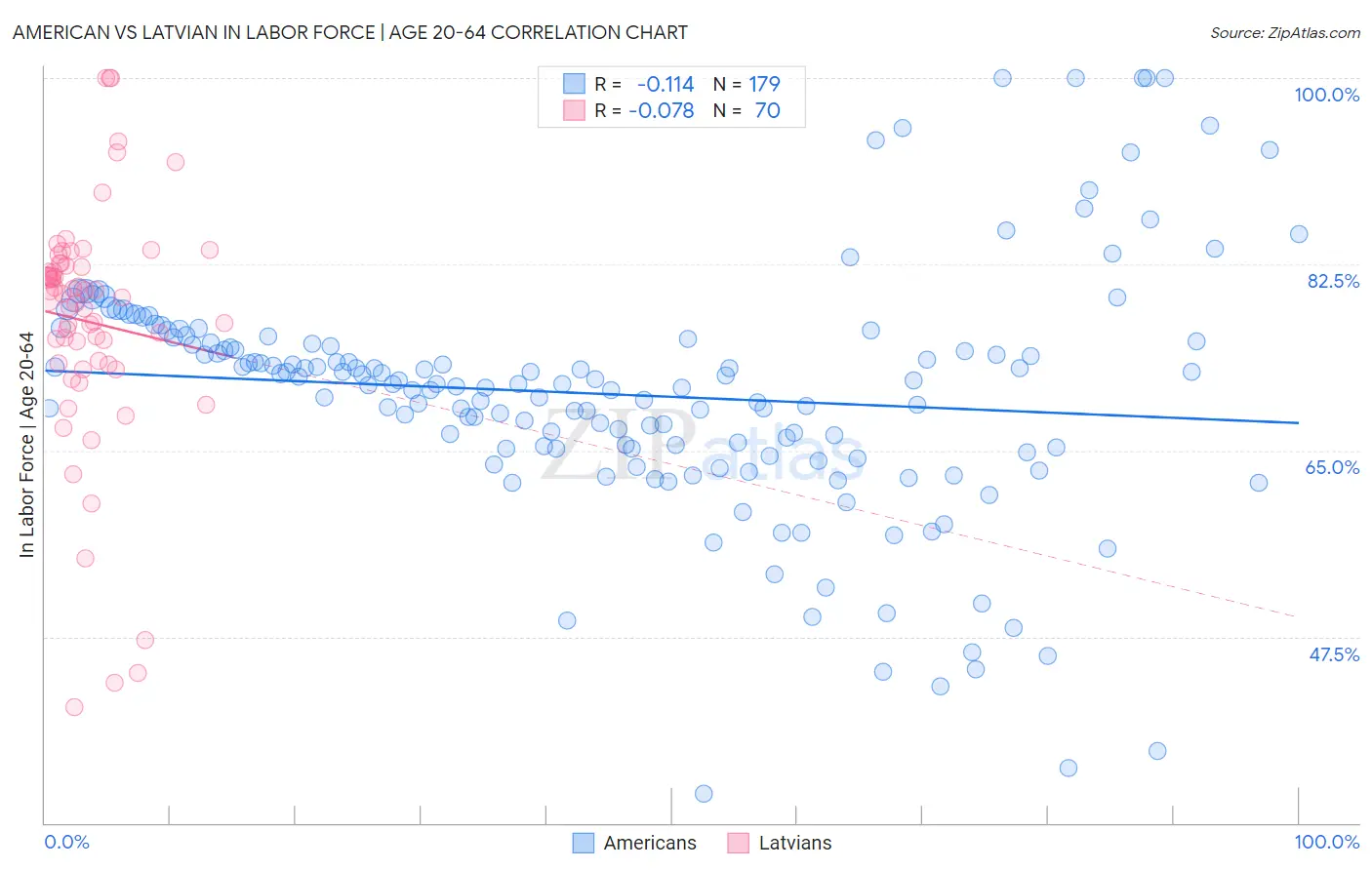 American vs Latvian In Labor Force | Age 20-64