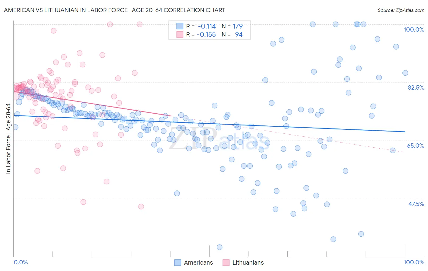 American vs Lithuanian In Labor Force | Age 20-64