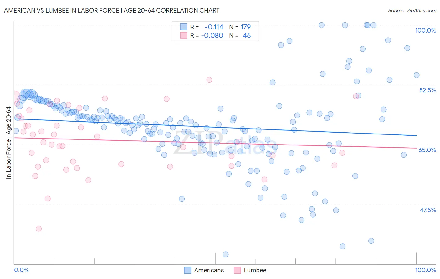 American vs Lumbee In Labor Force | Age 20-64