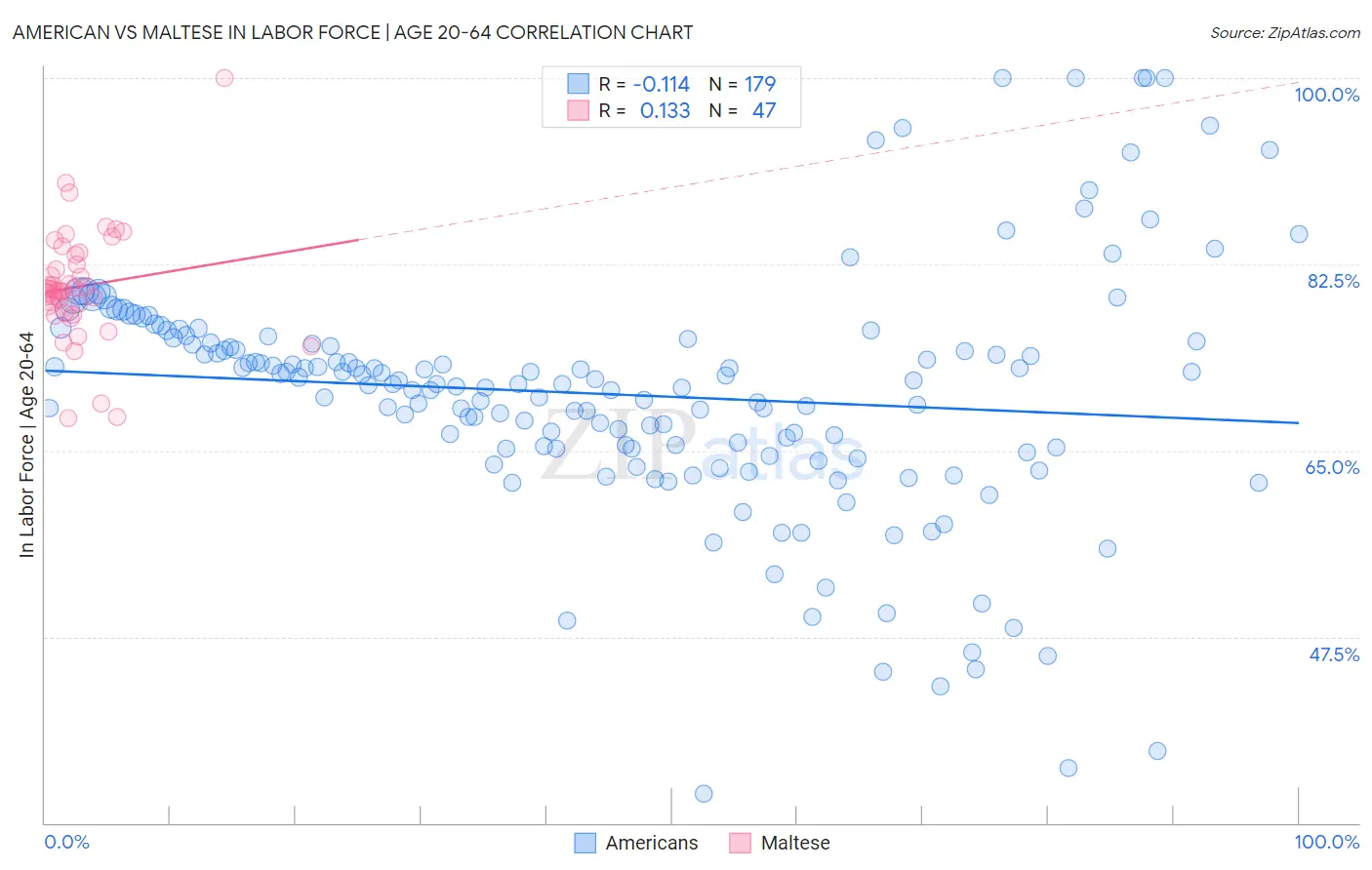American vs Maltese In Labor Force | Age 20-64