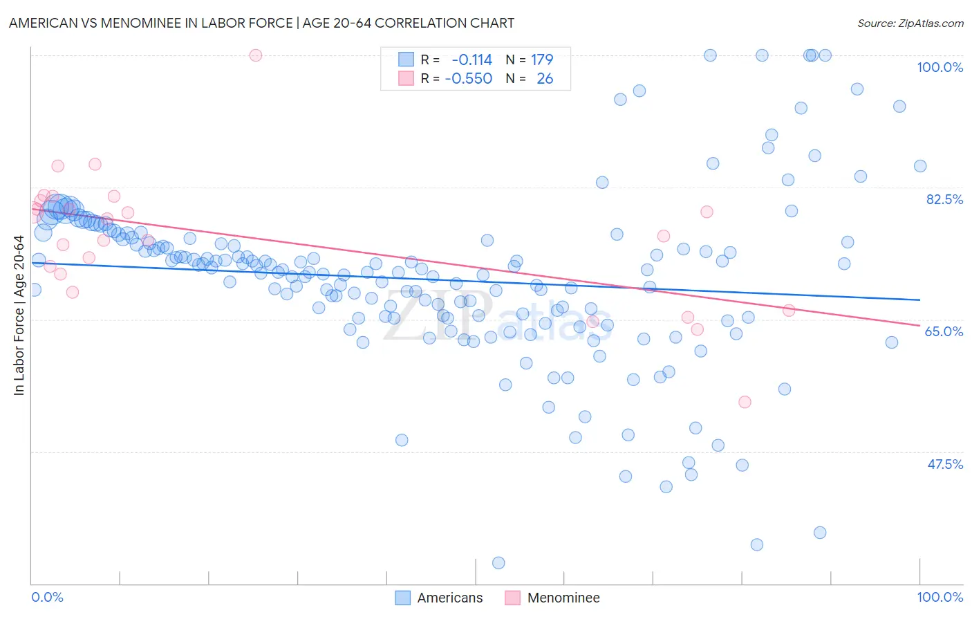 American vs Menominee In Labor Force | Age 20-64