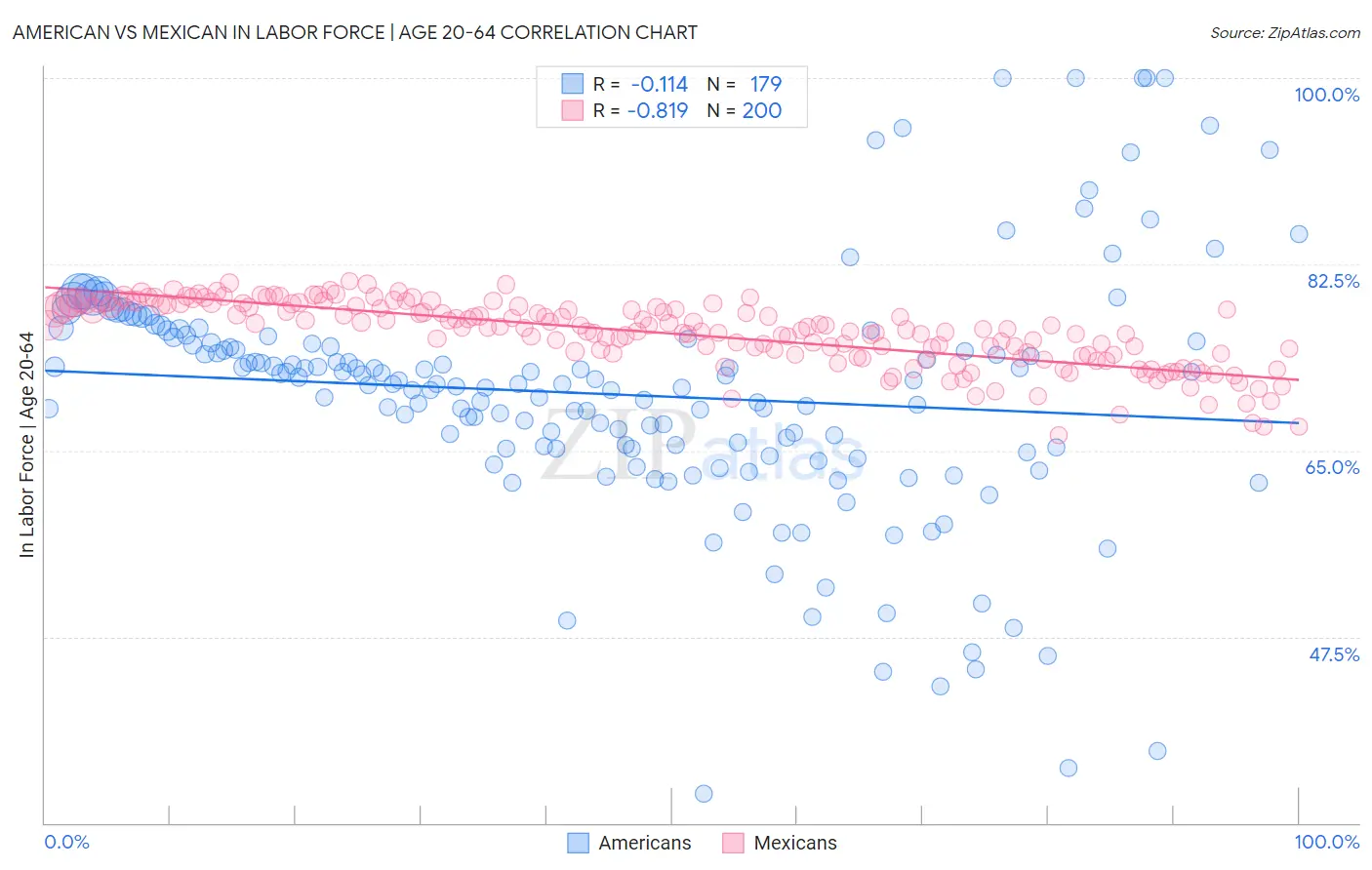 American vs Mexican In Labor Force | Age 20-64