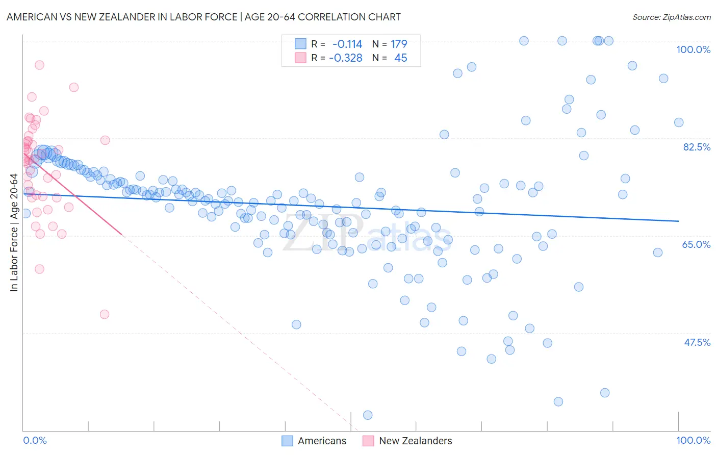 American vs New Zealander In Labor Force | Age 20-64