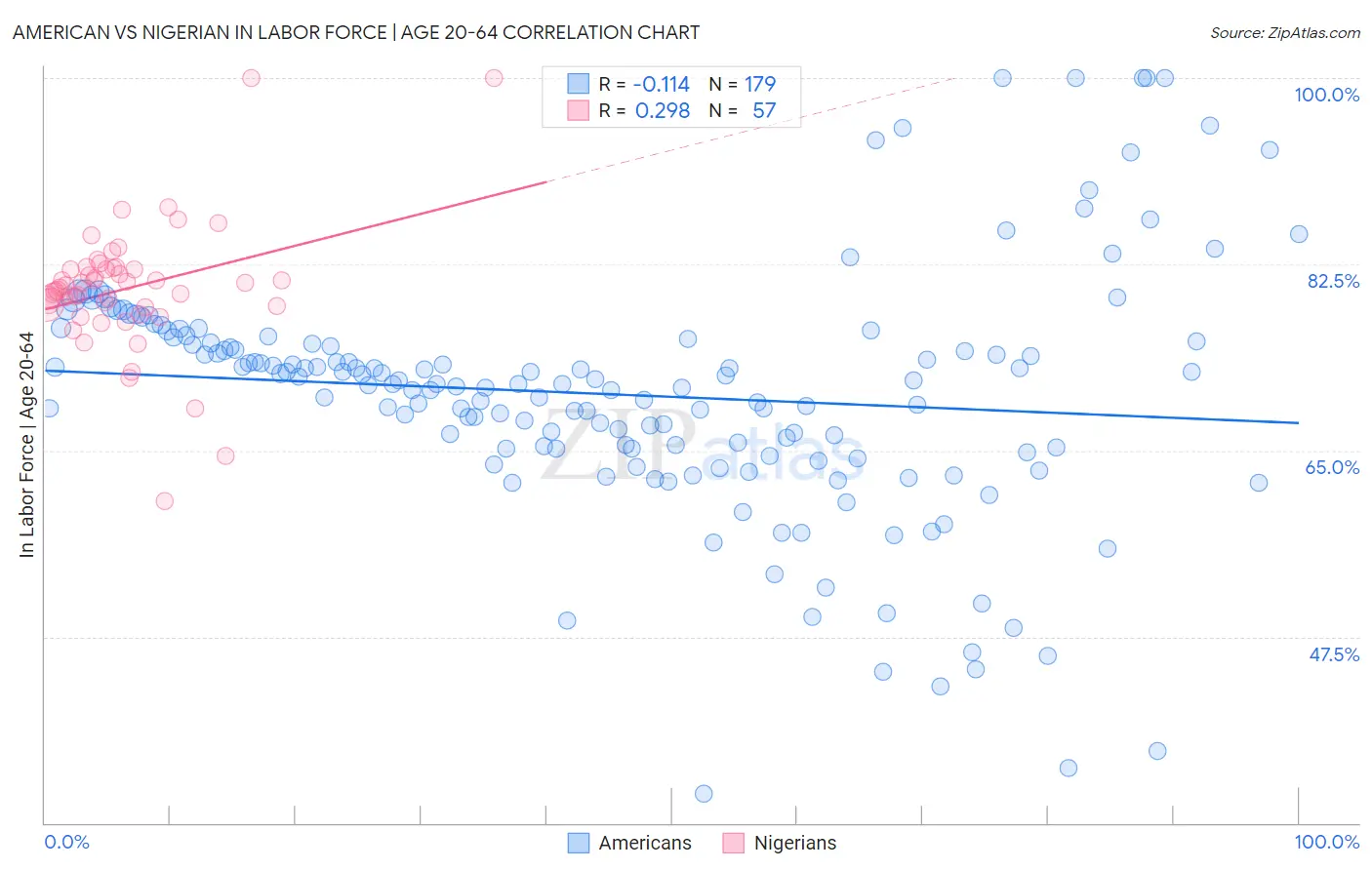 American vs Nigerian In Labor Force | Age 20-64