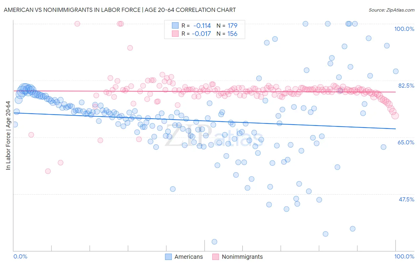 American vs Nonimmigrants In Labor Force | Age 20-64