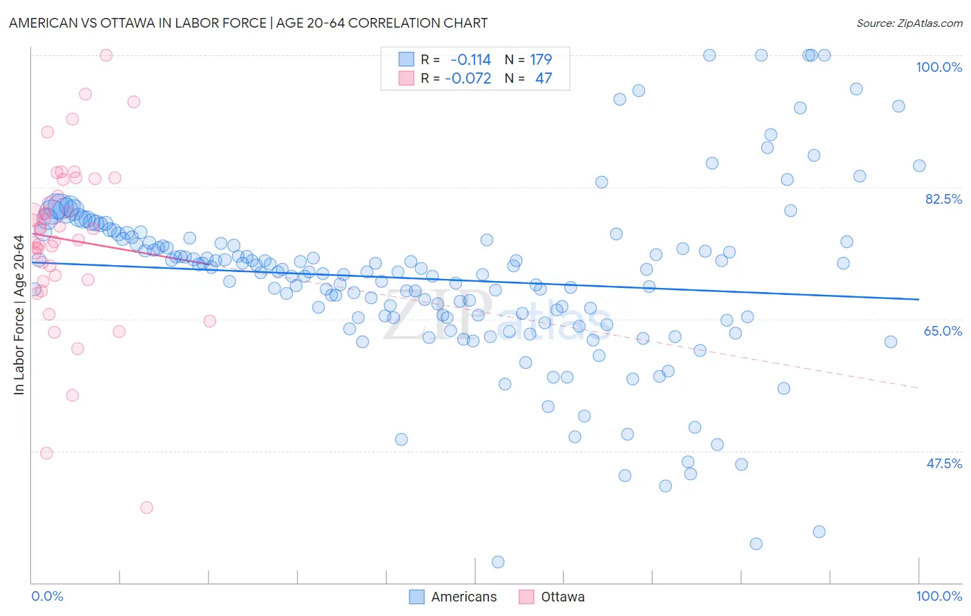 American vs Ottawa In Labor Force | Age 20-64