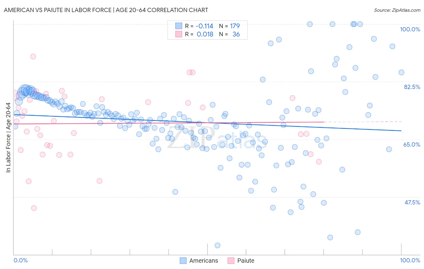 American vs Paiute In Labor Force | Age 20-64