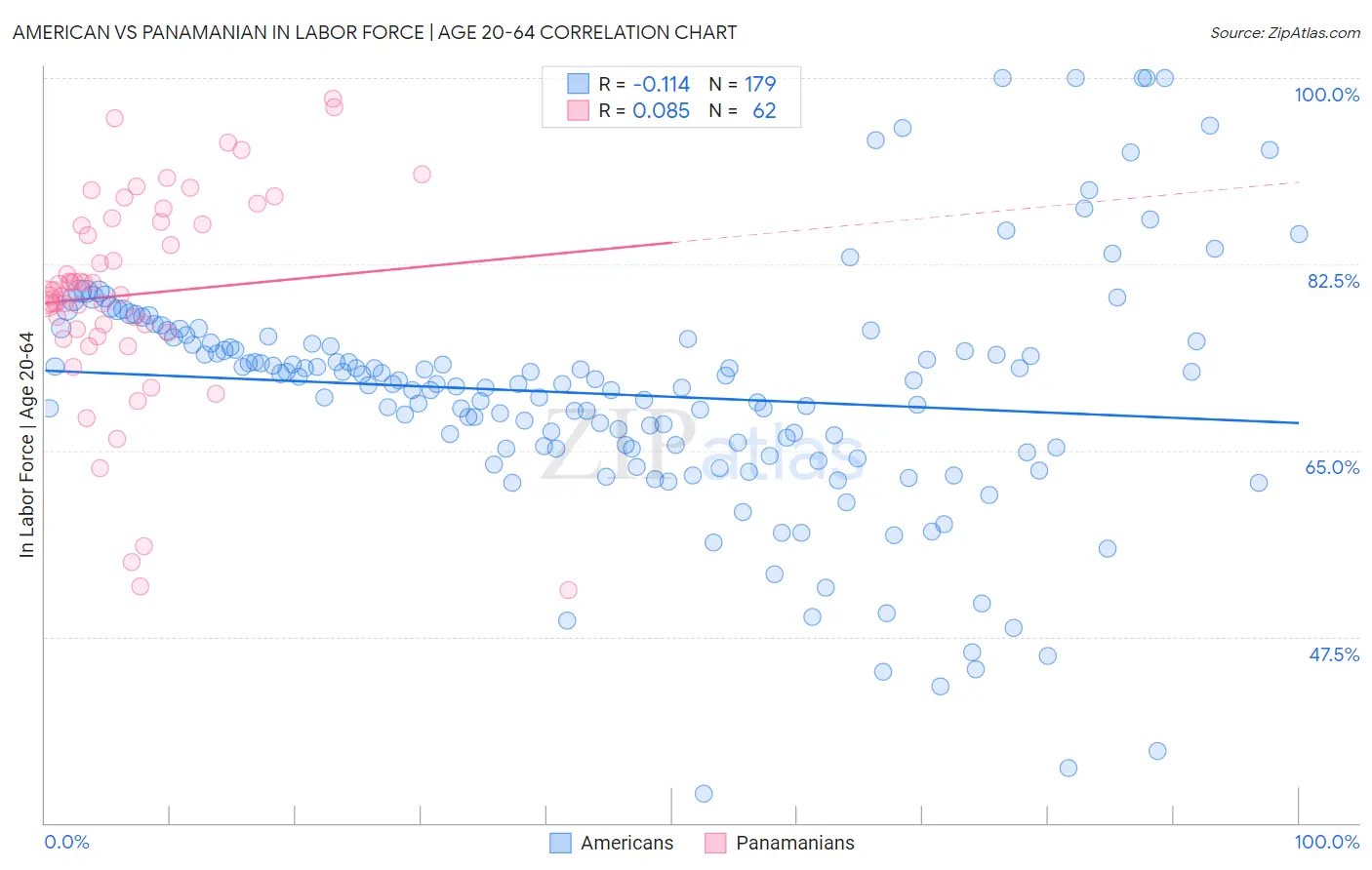 American vs Panamanian In Labor Force | Age 20-64