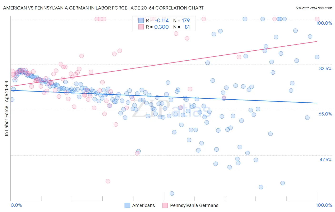 American vs Pennsylvania German In Labor Force | Age 20-64