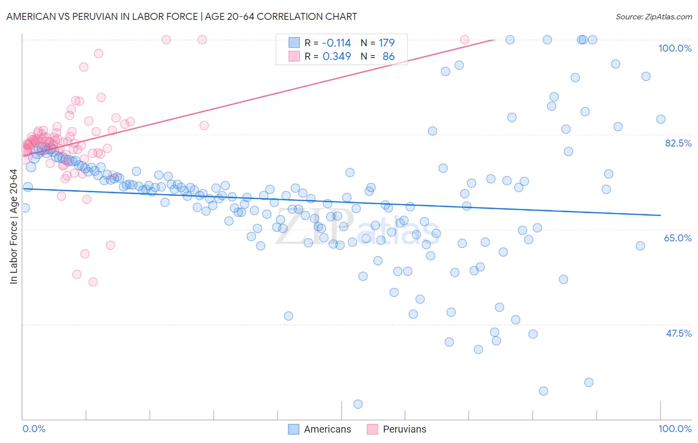 American vs Peruvian In Labor Force | Age 20-64