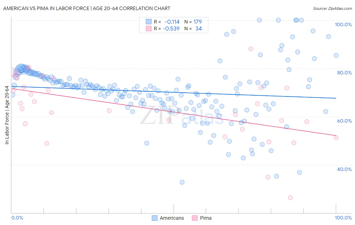 American vs Pima In Labor Force | Age 20-64