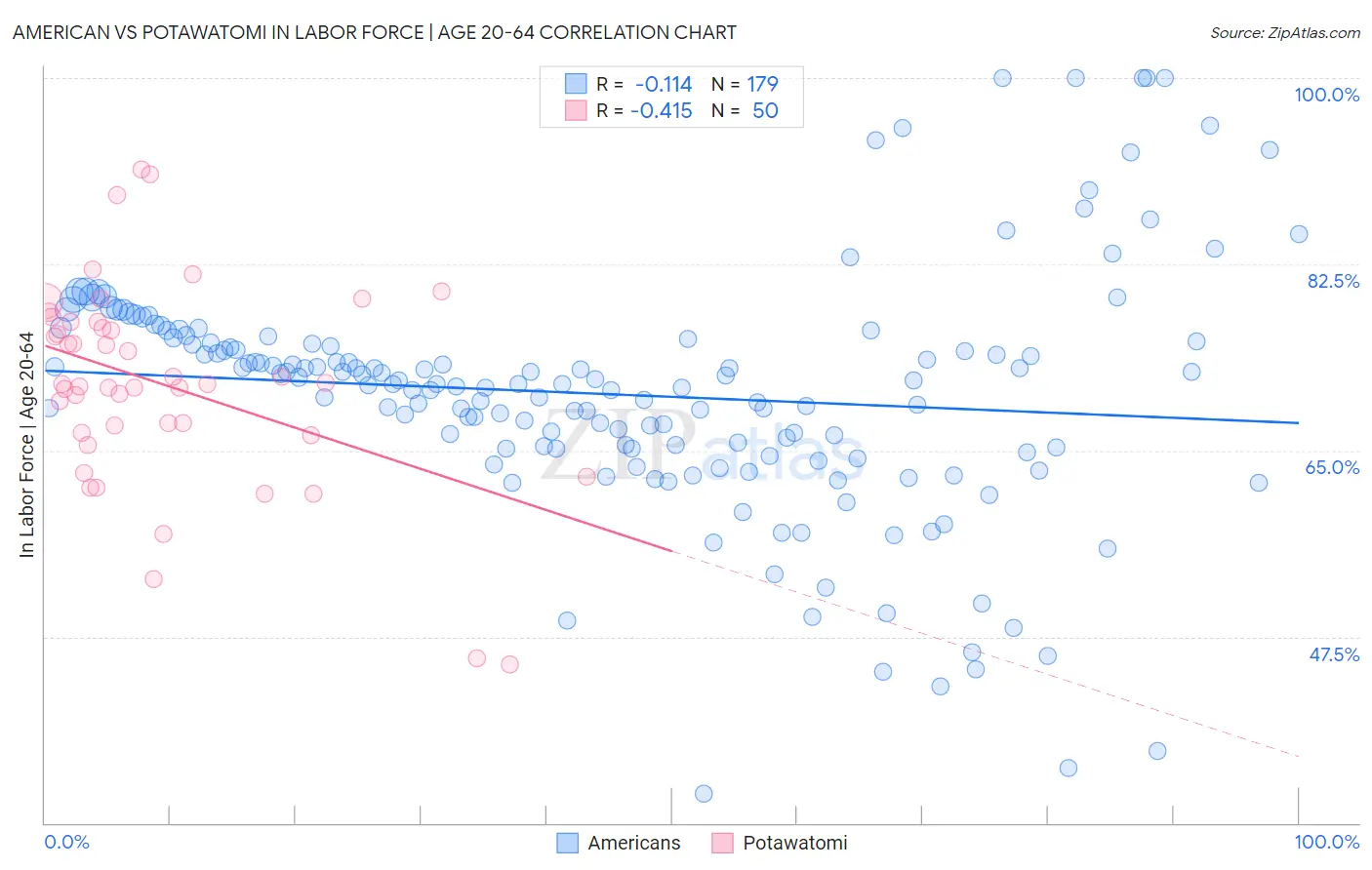 American vs Potawatomi In Labor Force | Age 20-64