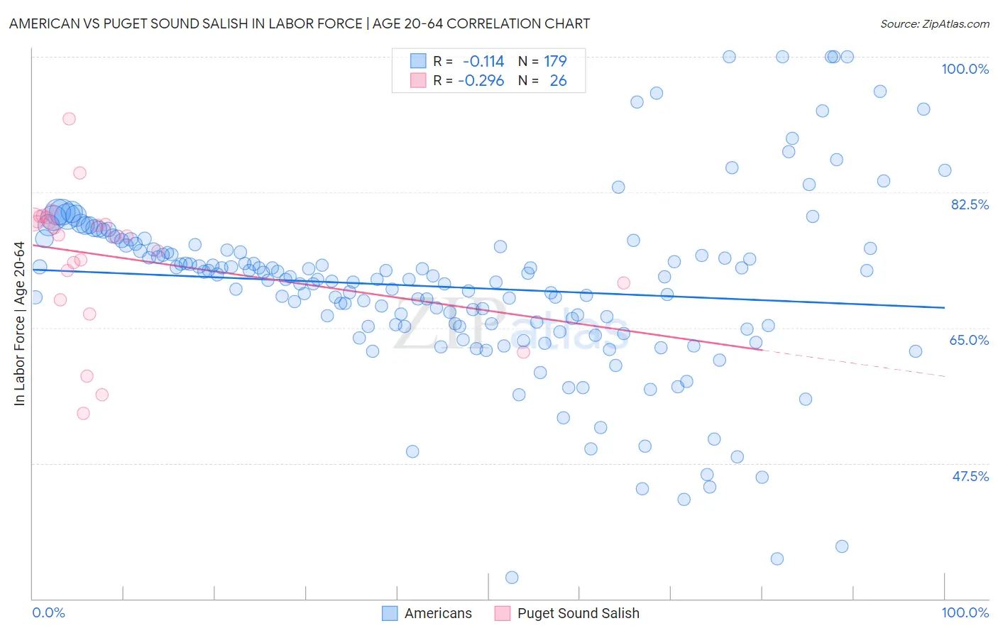 American vs Puget Sound Salish In Labor Force | Age 20-64