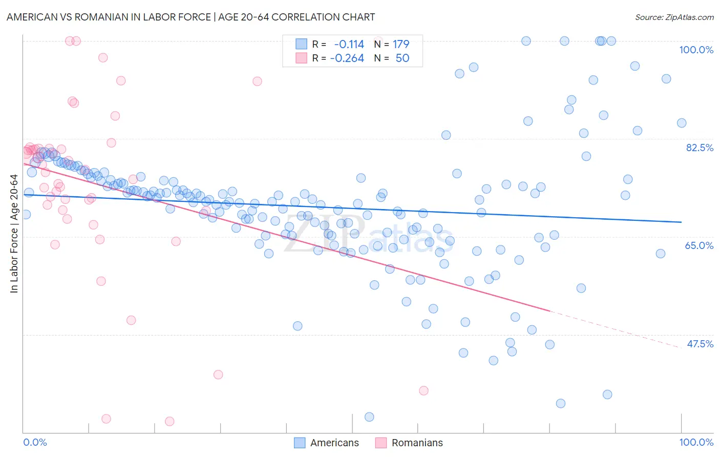 American vs Romanian In Labor Force | Age 20-64