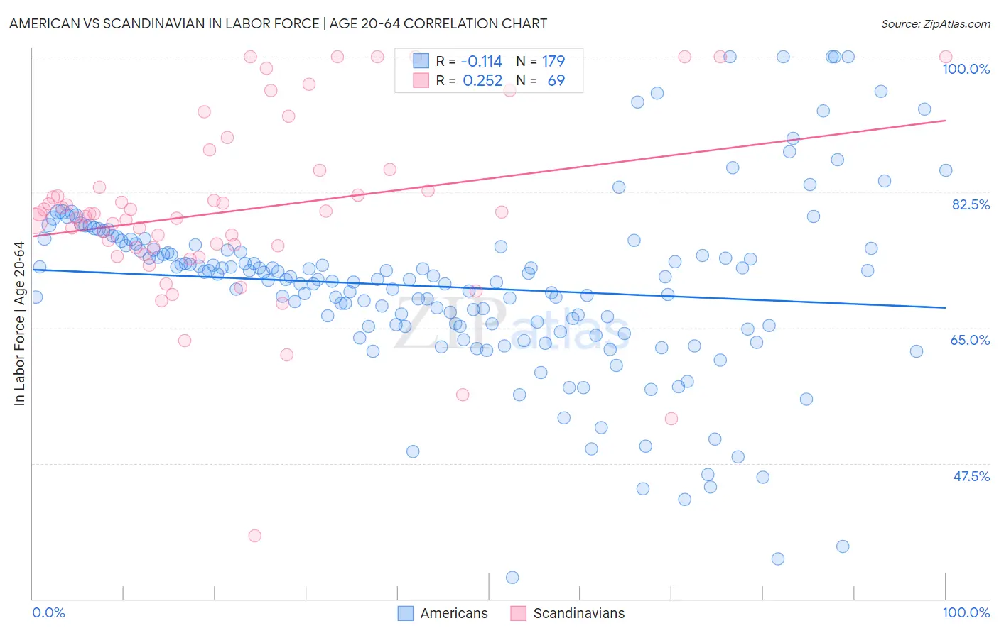 American vs Scandinavian In Labor Force | Age 20-64