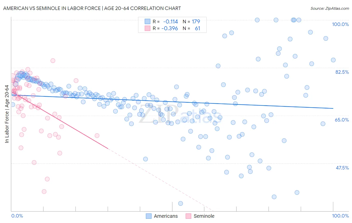 American vs Seminole In Labor Force | Age 20-64