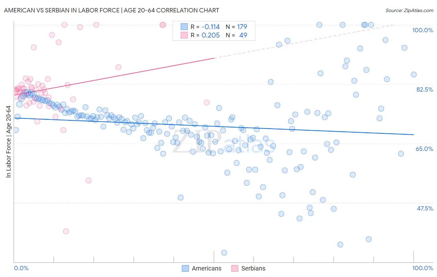 American vs Serbian In Labor Force | Age 20-64