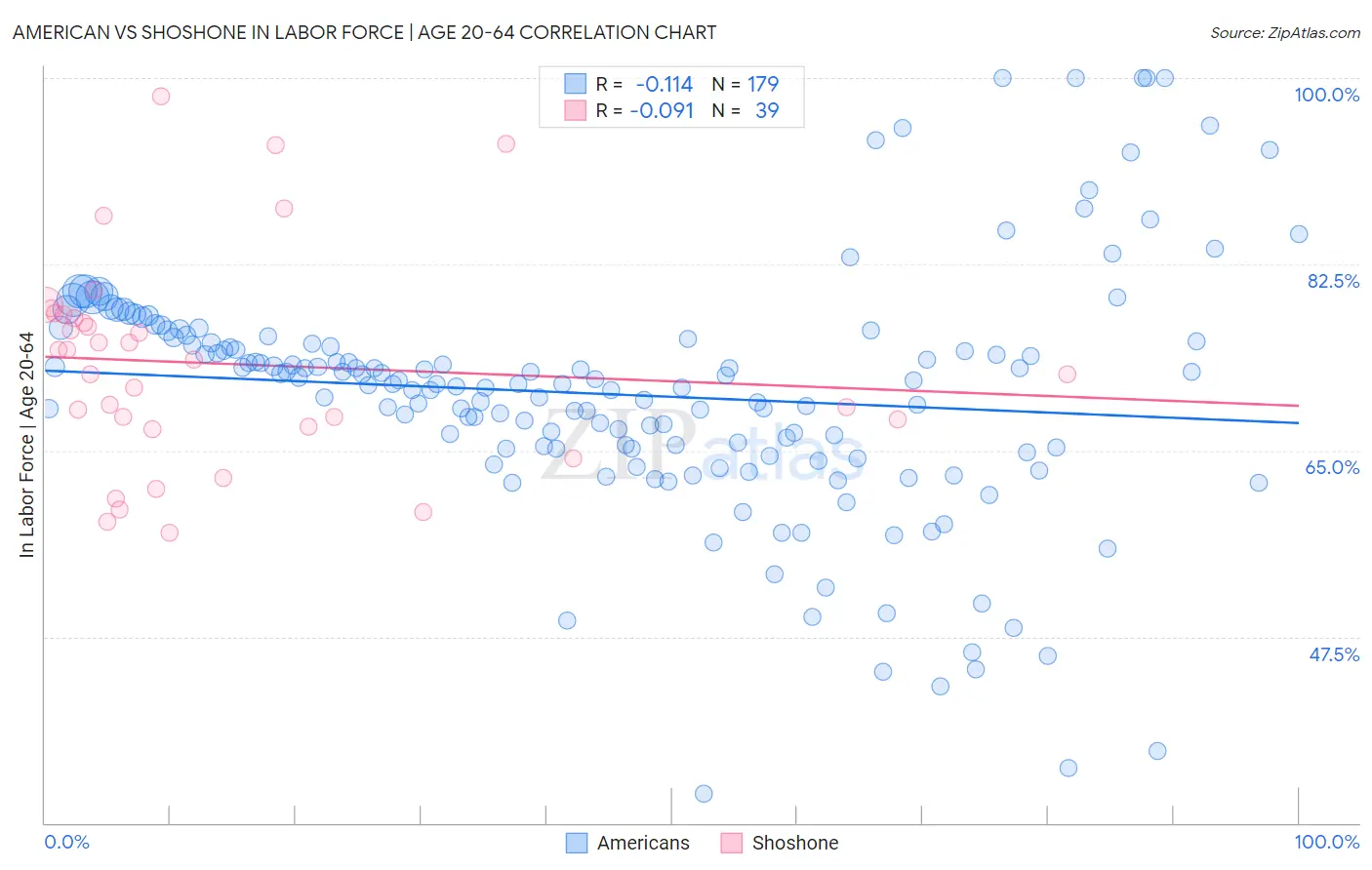 American vs Shoshone In Labor Force | Age 20-64