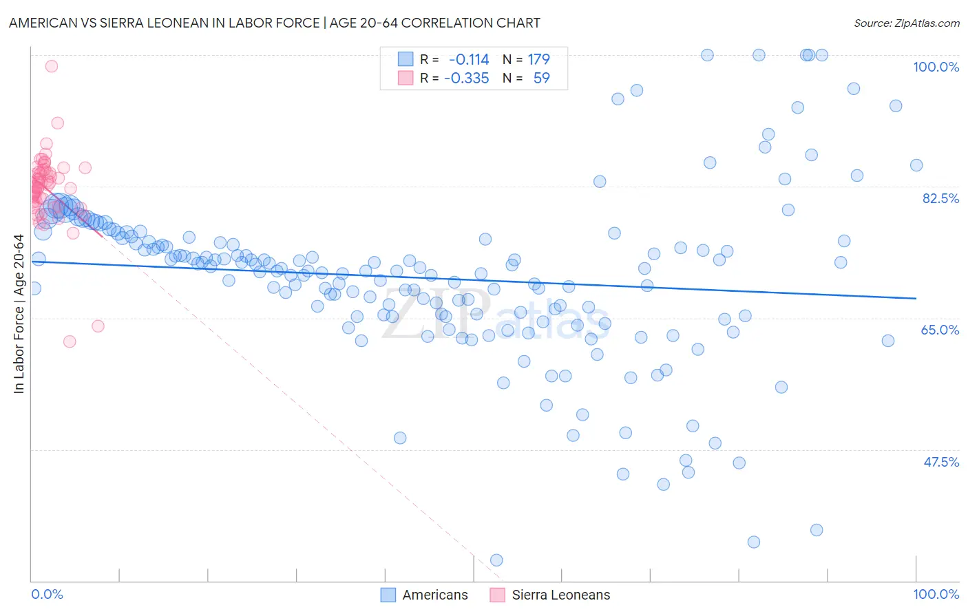 American vs Sierra Leonean In Labor Force | Age 20-64