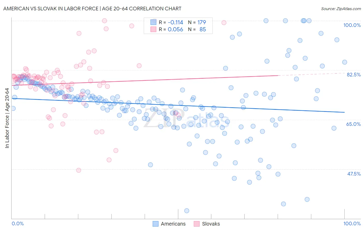 American vs Slovak In Labor Force | Age 20-64