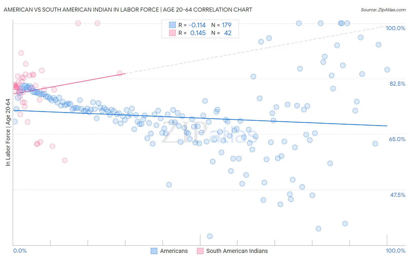 American vs South American Indian In Labor Force | Age 20-64