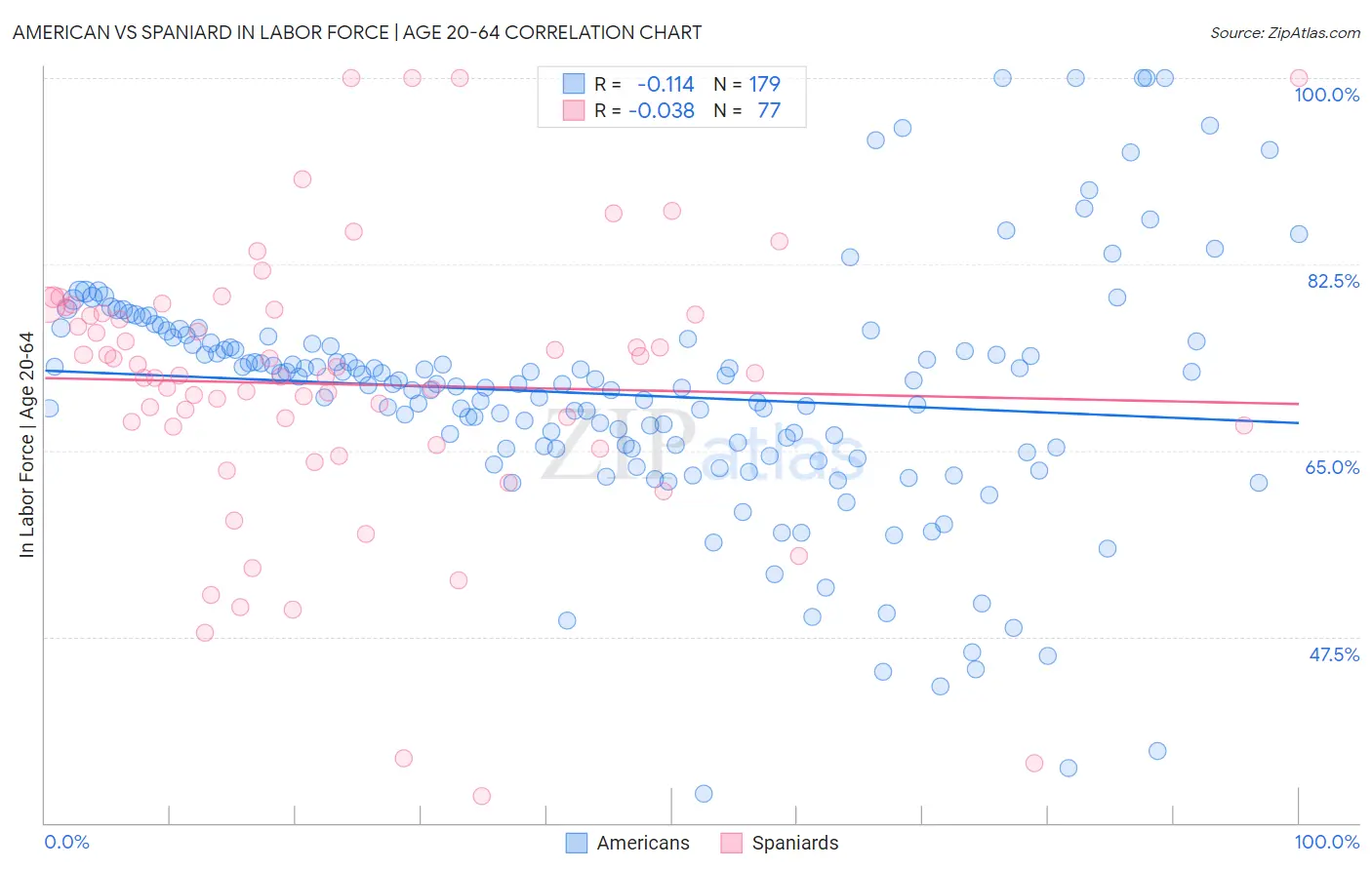 American vs Spaniard In Labor Force | Age 20-64