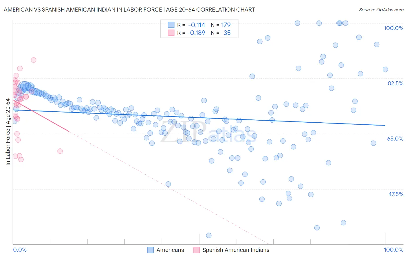 American vs Spanish American Indian In Labor Force | Age 20-64