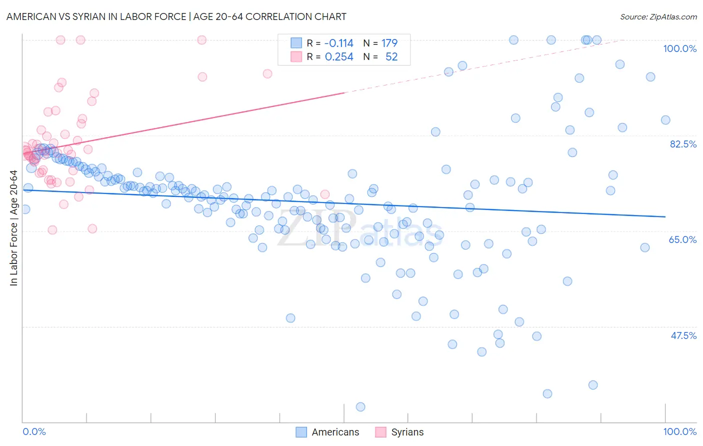 American vs Syrian In Labor Force | Age 20-64