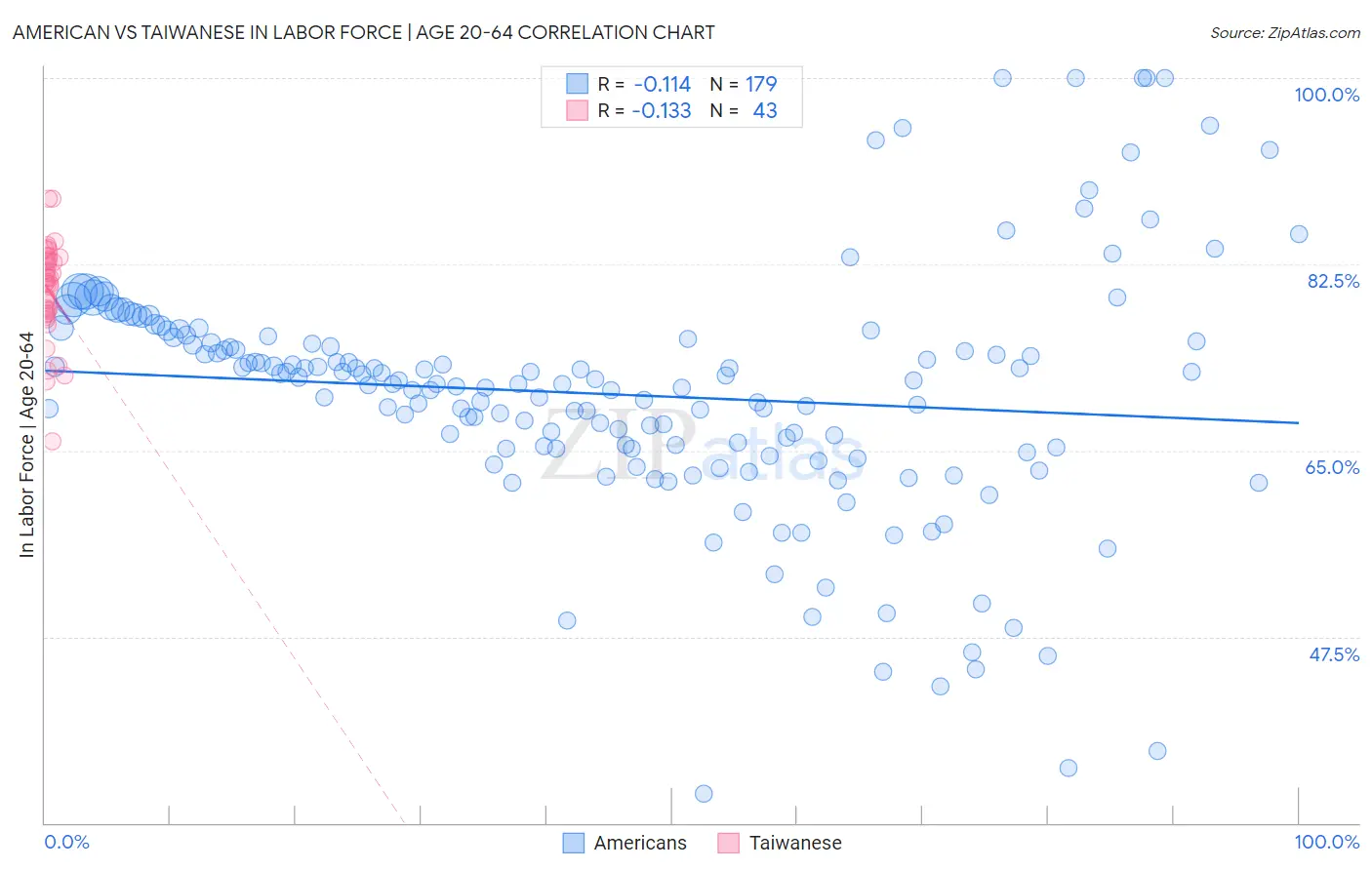 American vs Taiwanese In Labor Force | Age 20-64