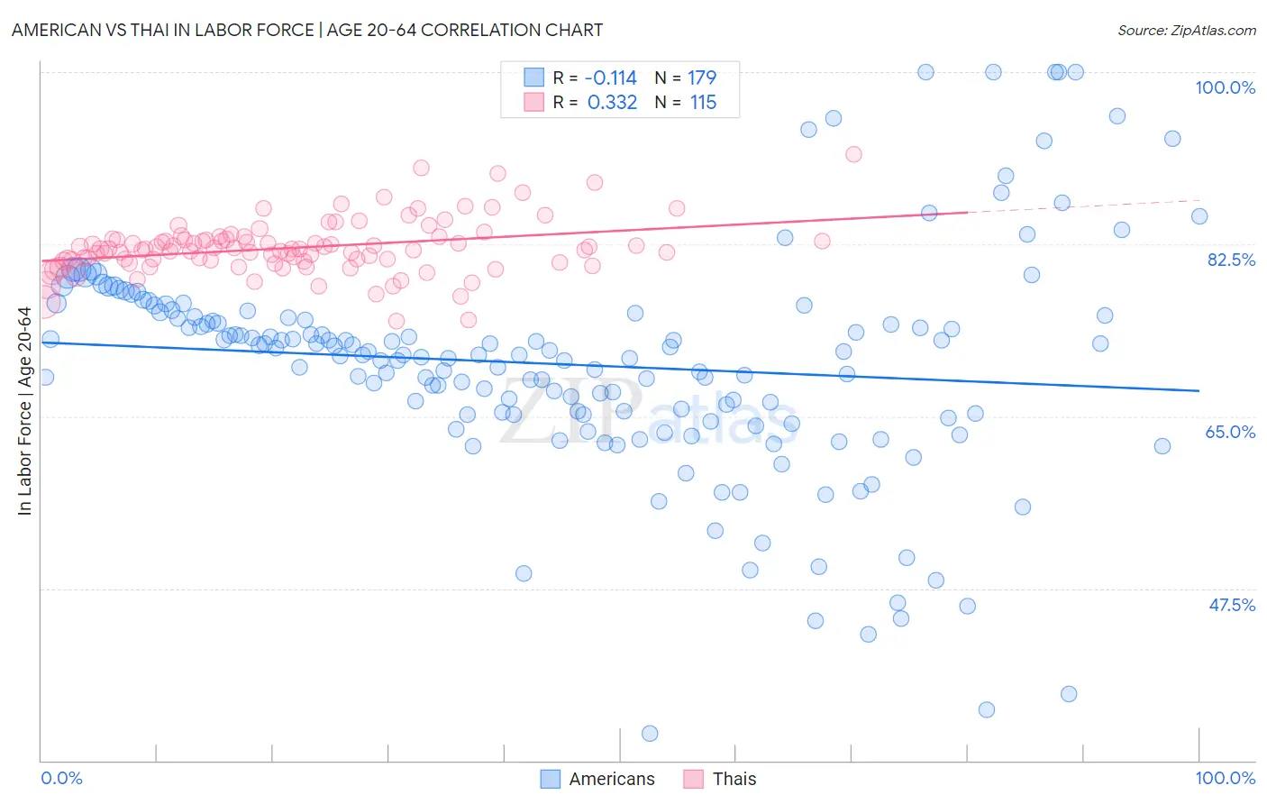 American vs Thai In Labor Force | Age 20-64