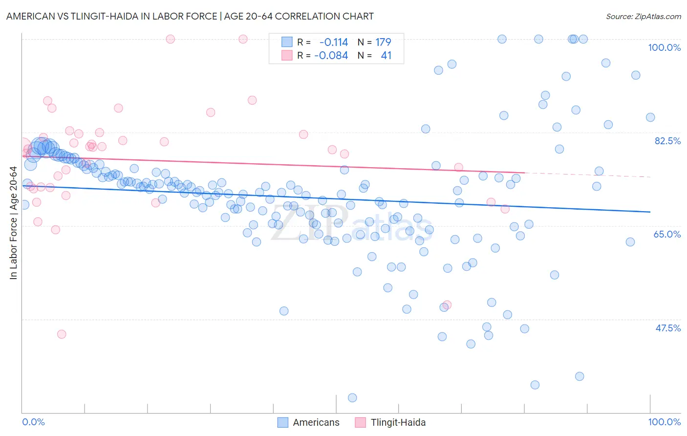 American vs Tlingit-Haida In Labor Force | Age 20-64