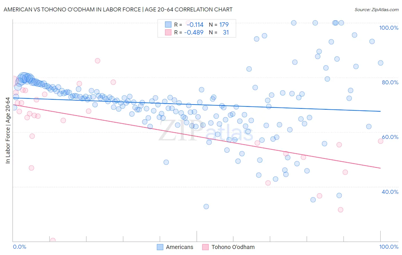 American vs Tohono O'odham In Labor Force | Age 20-64