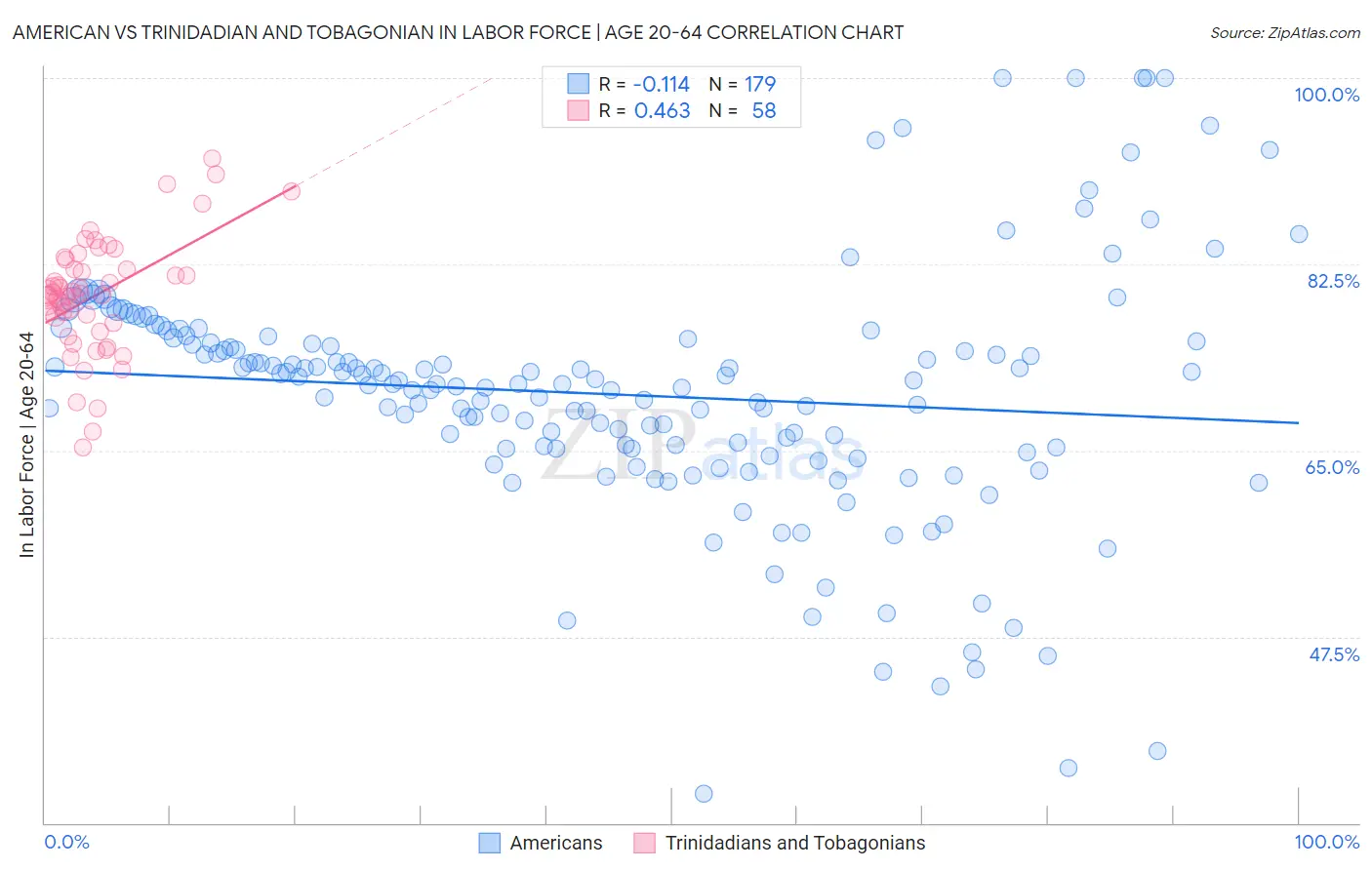 American vs Trinidadian and Tobagonian In Labor Force | Age 20-64