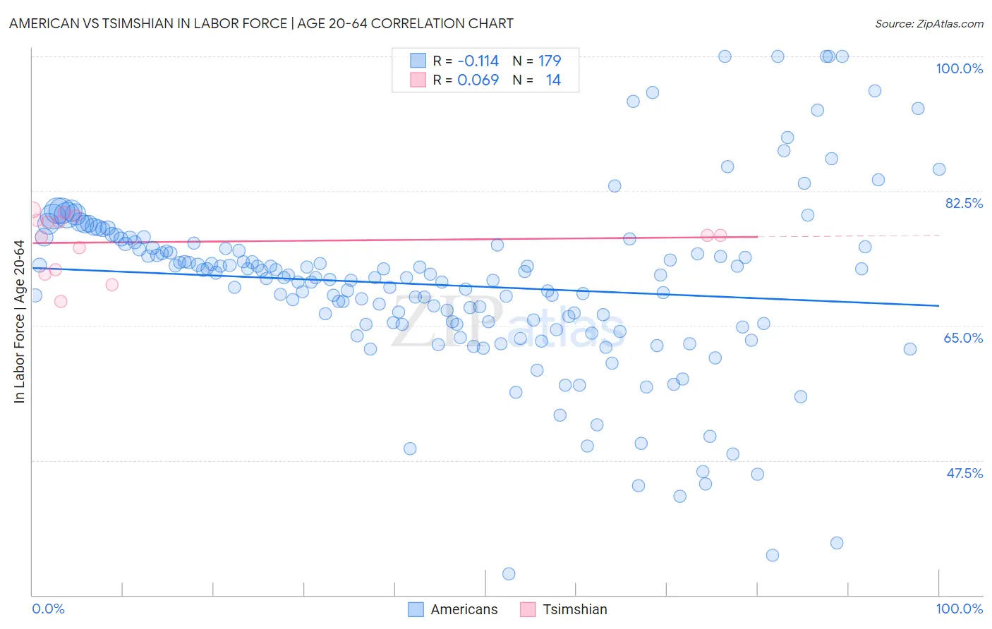 American vs Tsimshian In Labor Force | Age 20-64
