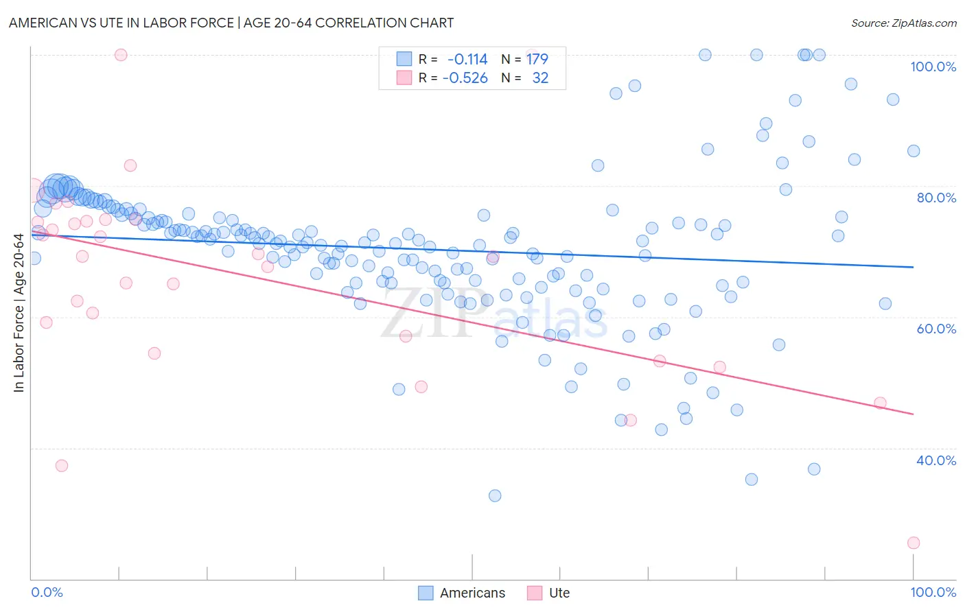 American vs Ute In Labor Force | Age 20-64