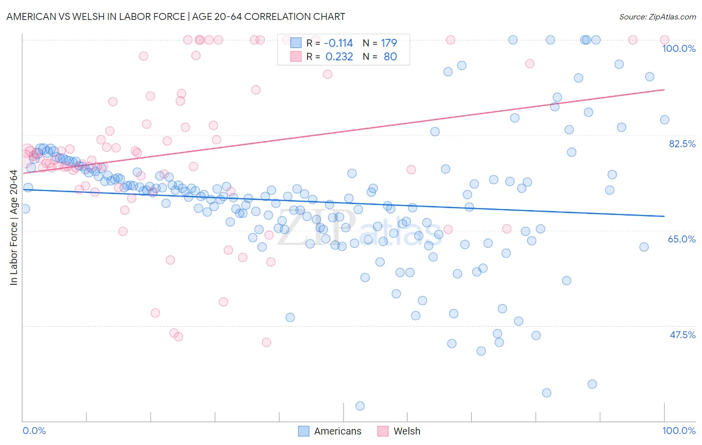 American vs Welsh In Labor Force | Age 20-64