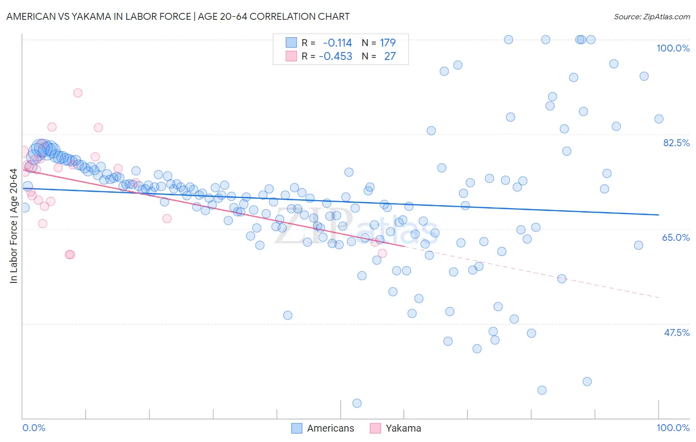 American vs Yakama In Labor Force | Age 20-64